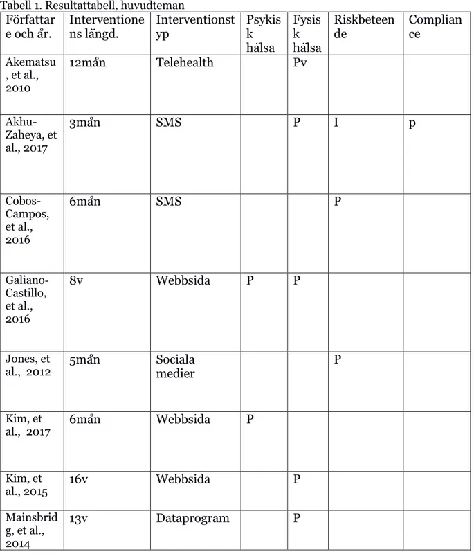 Tabell 1. Resultattabell, huvudteman  Författar e och år.  Interventionens längd.  Interventionstyp  Psykisk  hälsa  Fysisk  hälsa  Riskbeteende  Compliance  Akematsu , et al.,  2010     12mån  Telehealth  Pv   Akhu-Zaheya, et  al., 2017  3mån  SMS  P  I  