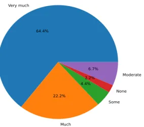 Figure 6: Pie chart showing player count per level of gaming experience. 