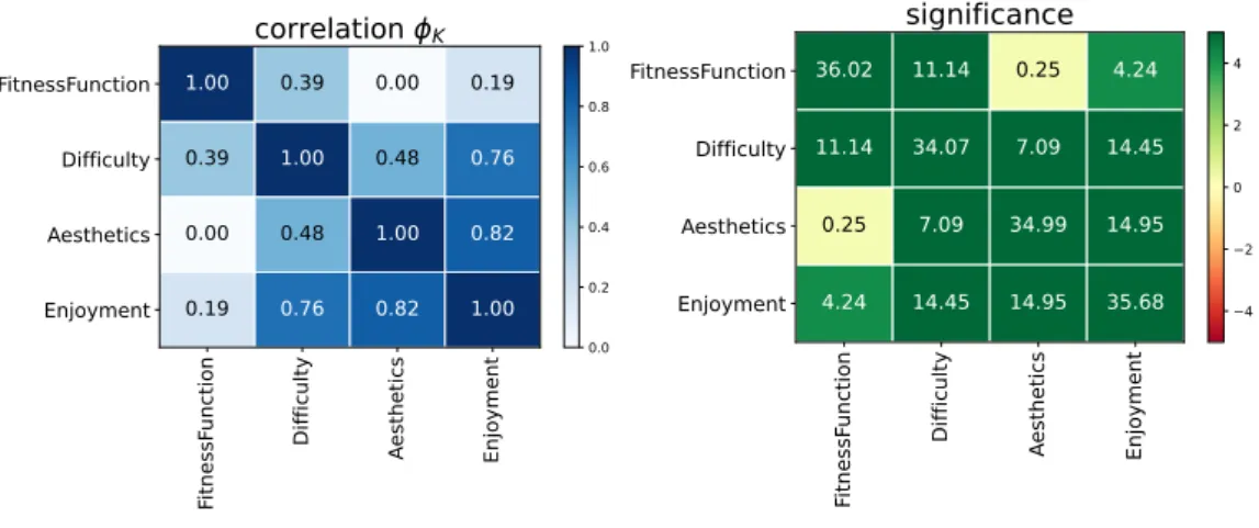 Figure 10: Correlation and significance matrices for experienced group. 