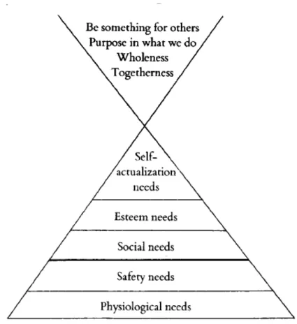 Figure 4: Maslow and social interest (Dahl, 1989, p. 643).