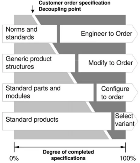 Figur 1 Visar sambandet mellan byggsystem och graden av standardisering. 24
