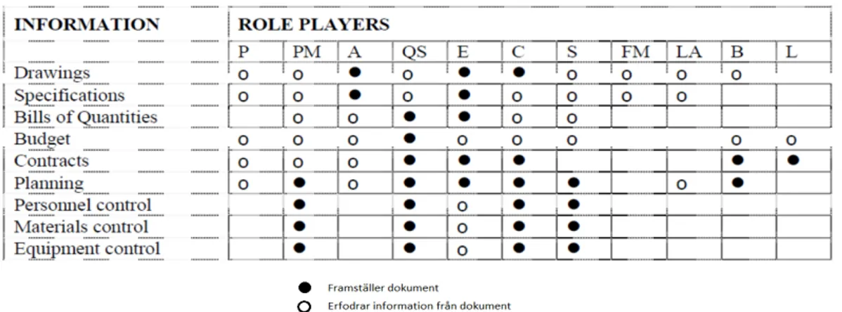 Figur 2 Visar vilka aktörer som framställer samt vilka som är i behov av olika  dokument