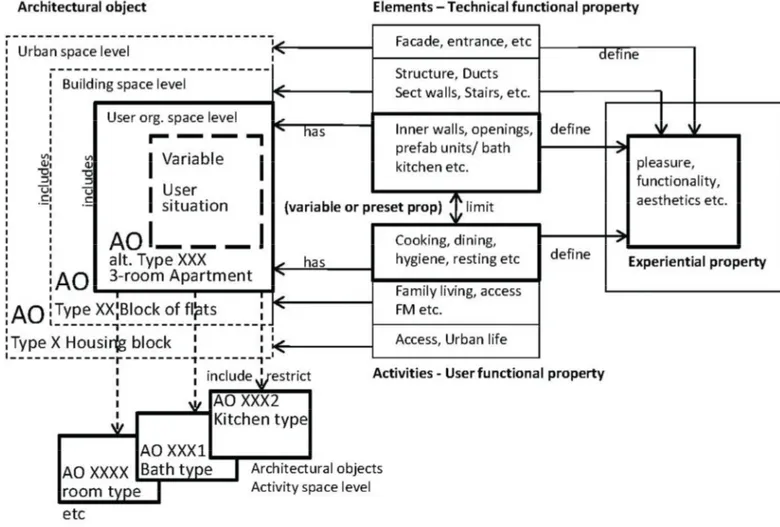 Figur 8. Exempel på hur de arkitektoniska objektens egenskaper och kopplingar kan  se ut på användarnivå (User organisation space level) 104