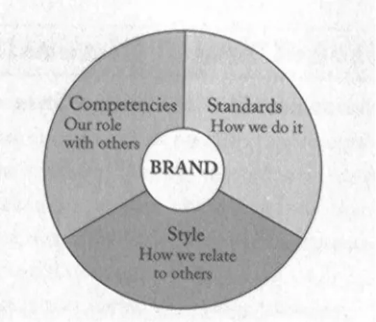 Figure 2 1. Personal Brand Dimension,  McNally &amp; Speak (2002) 