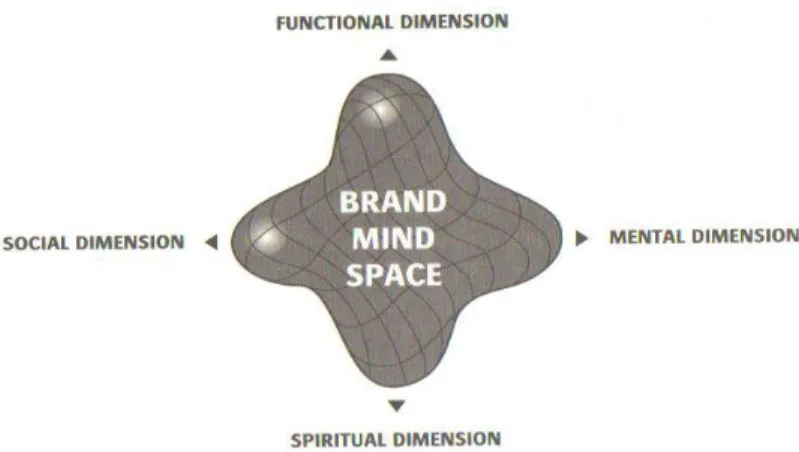 Figure 2 2 Brand Me Mind Space. Gad (2000) 