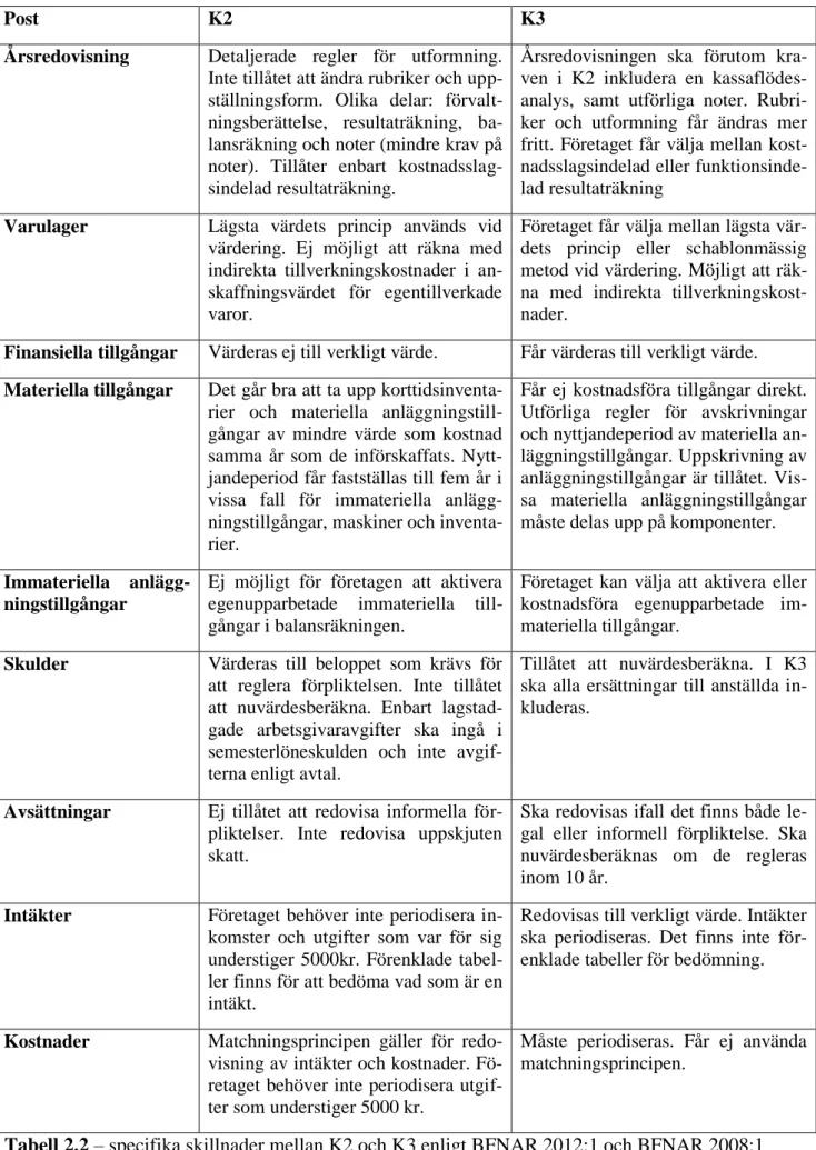 Tabell 2.2 – specifika skillnader mellan K2 och K3 enligt BFNAR 2012:1 och BFNAR 2008:1 