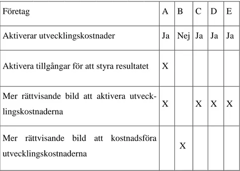 Tabell 5.2 - ger en sammanställning hur företagen anser att  immateriella tillgångar påverkar  den finansiella informationen företaget redovisar