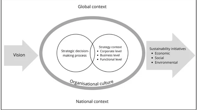 Figure 1: Sustainability as an integral part of strategy (Bonn and Fisher, 2011) 