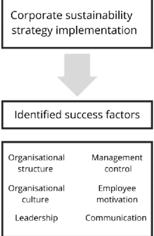 Figure 2: Corporate sustainability strategy implementation (Engert &amp; Baumgartner, 2016) 