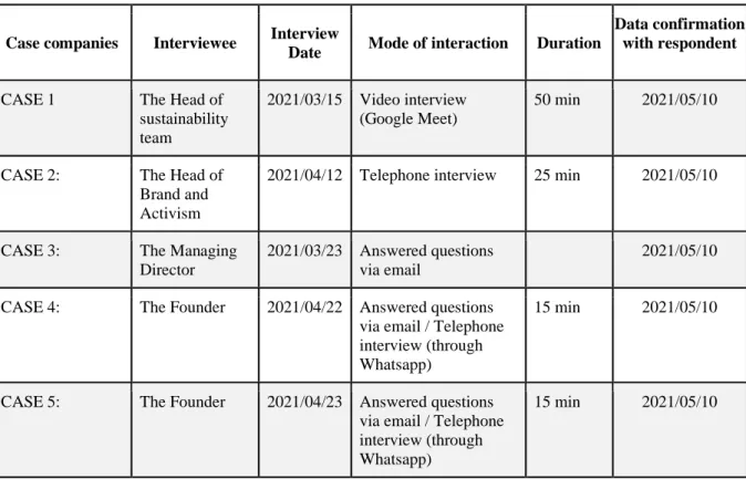 Table 3: Interview summary 