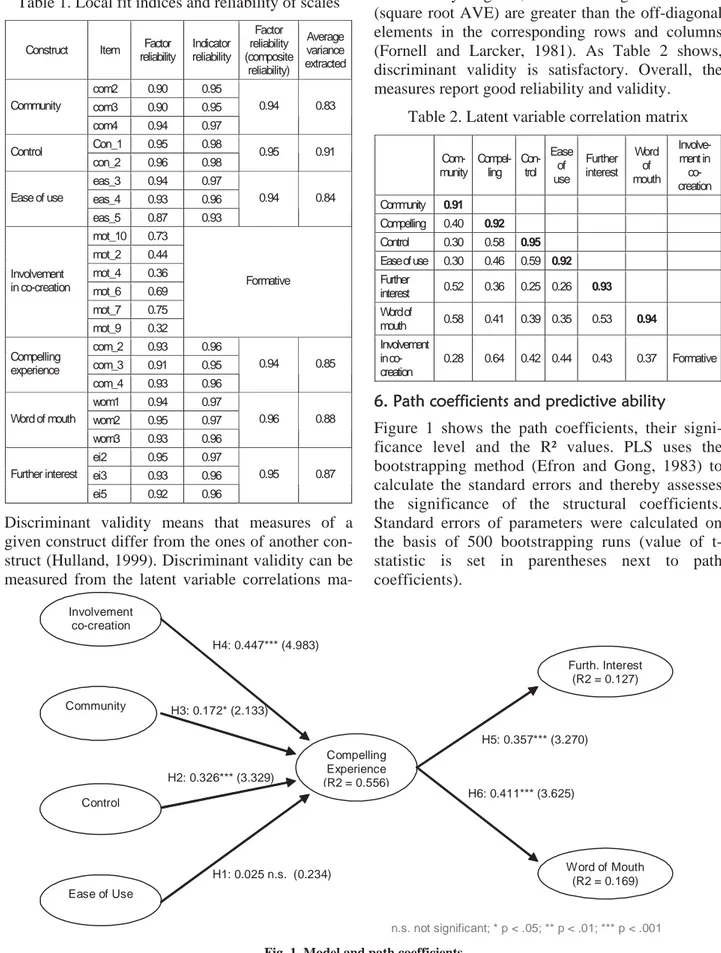 Table 2. Latent variable correlation matrix 