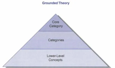 Figure 2: Grounded Theory Pyramid (Strauss &amp; Corbin, 2012) 
