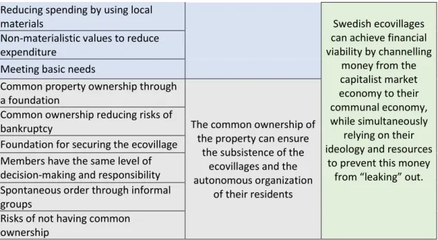 Table 3: Sample of the coding process 