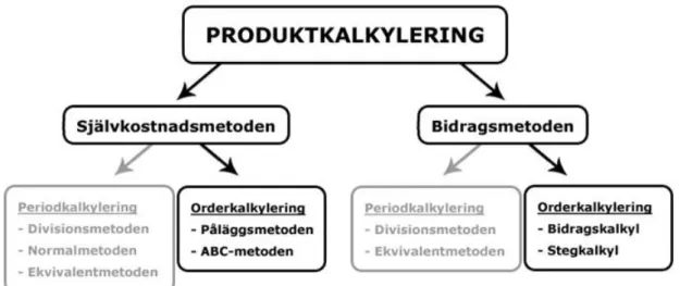 Figur 4. Ingående kalkylmodeller i produktkalkylering 