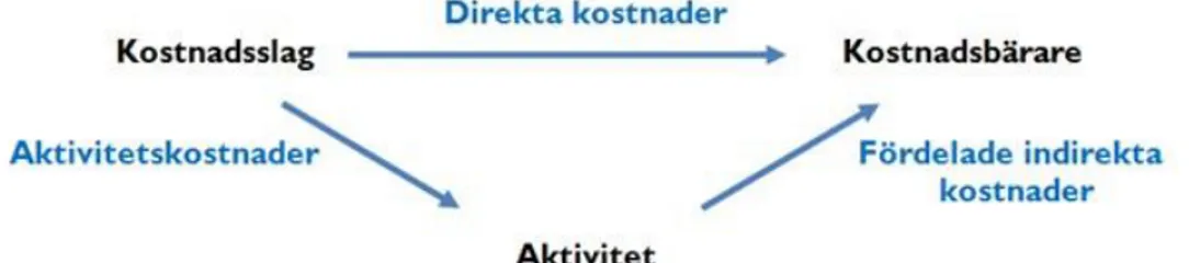 Figur 6. Principerna för ABC-metoden (Andersson, 2008) 