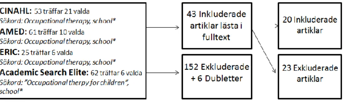 Figur 1. Flödesschema över litteratursökning. 