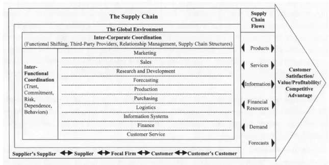 Figure 2 – A model of supply chain management (Mentzer et al., 2001). 