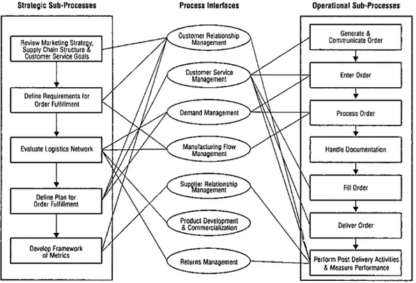 Figure 4 – The Order Fulfillment Process (Croxton et al., 2003). 