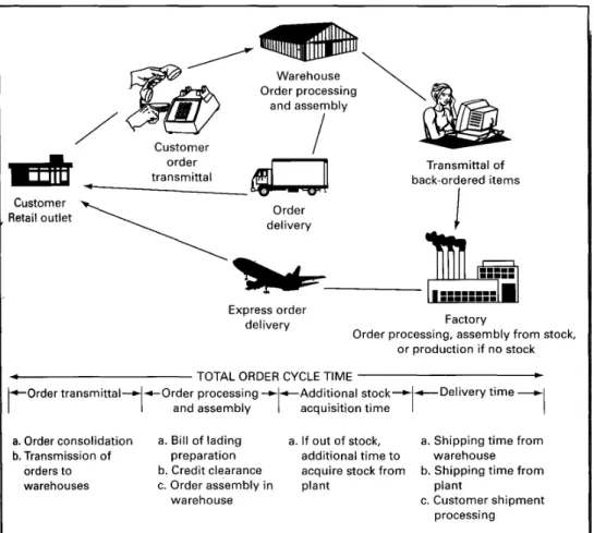 Figure 5 – Components of a Customer Order Cycle (Ballou, 2004). 