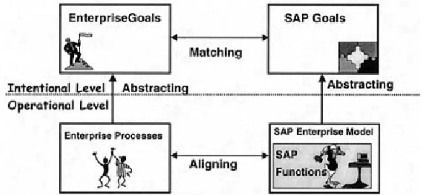 Figure 6 – Alignment of processes between organization and SAP (Rolland &amp; Prakash,  2000)