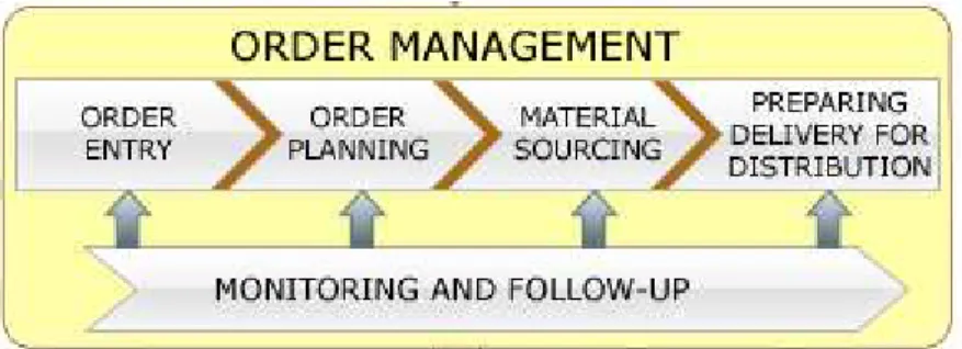 Figure 8 – Process overview of order management activity (Ericsson Corporation). 