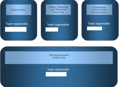 Figure 9 - Order Management Team responsibilities for functions (Ericsson Corpora- Corpora-tion)