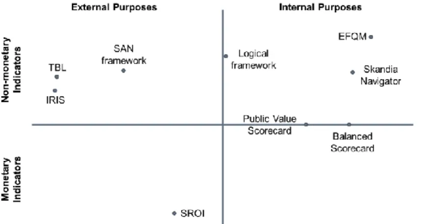 Figure 2 Classification of performance evaluation tools (based on Mouchamps, 2014, p. 