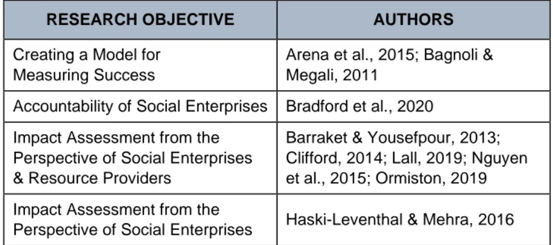 Table 2 Research Objectives of Previous Studies 