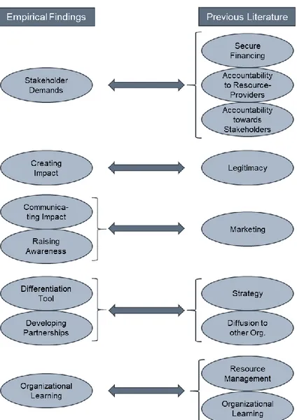 Figure 3 Emergent Themes from Empirical Findings and Previous Literature: Purposes  in Impact Assessment 