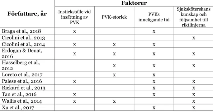 Tabell 1. Faktorer som kan leda till PVK-relaterade komplikationer i olika artiklar. 
