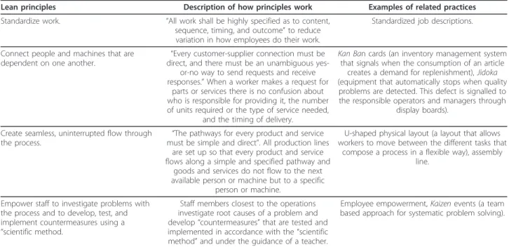 Table 1 Lean principles and examples of related practices in manufacturing (adapted from [26])