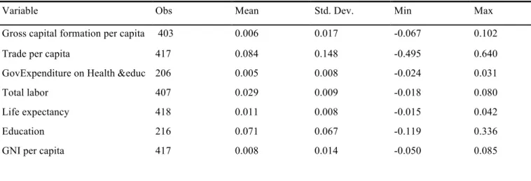 Table 1: Descriptive statistics of the variables’ growth rates 