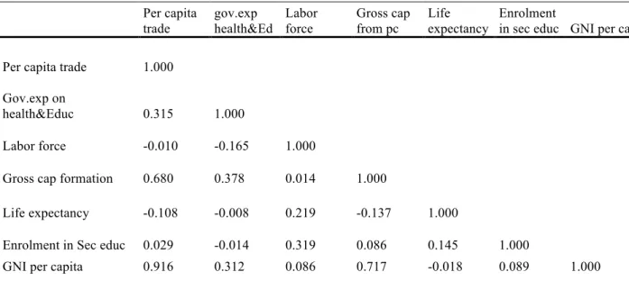 Table 3: Correlation matrix of the variables’ growth rates      Per capita  trade                       gov.exp  health&amp;Ed  Labor force  Gross cap from pc   Life  expectancy   Enrolment 