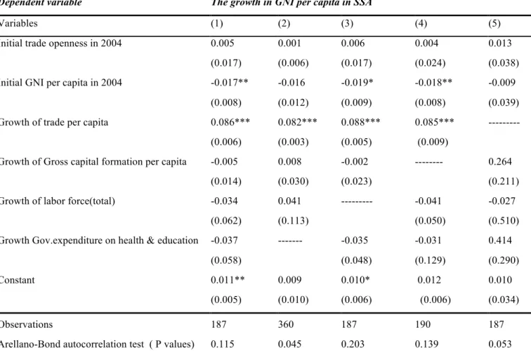 Table 4: Regression results: The effects of trade on growth in GNI per capita 