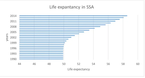 Figure 1: The evolution of life expectancy in sub-Saharan Africa from 1990 to 2014 2 