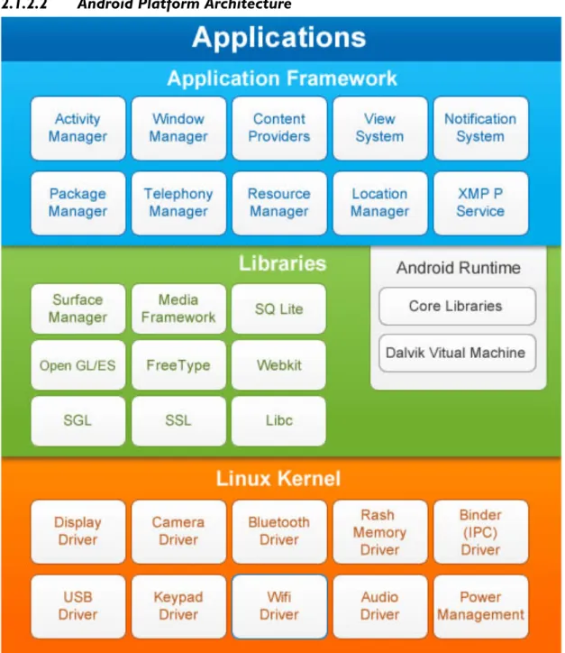Figure 1: Android Platform Architecture [19] 