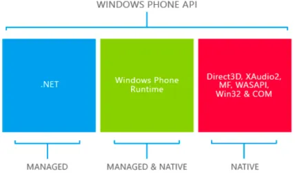 Figure 2: set of APIs included in Windows Phone API [29] 