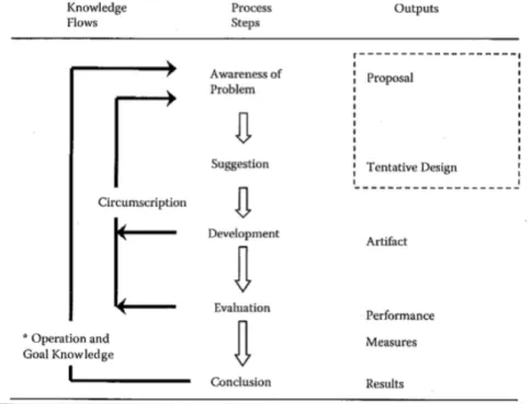 Figure 7: The general methodology of design science research [49] 