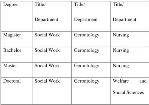 Table 2. Examples of degrees related to gerontology at different levels in Sweden. 