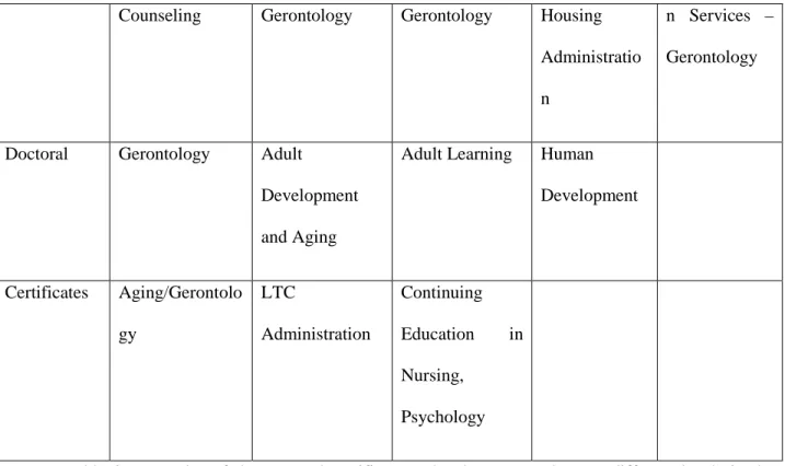 Table 3. Examples of degrees and certificates related to gerontology at different levels in the  United States