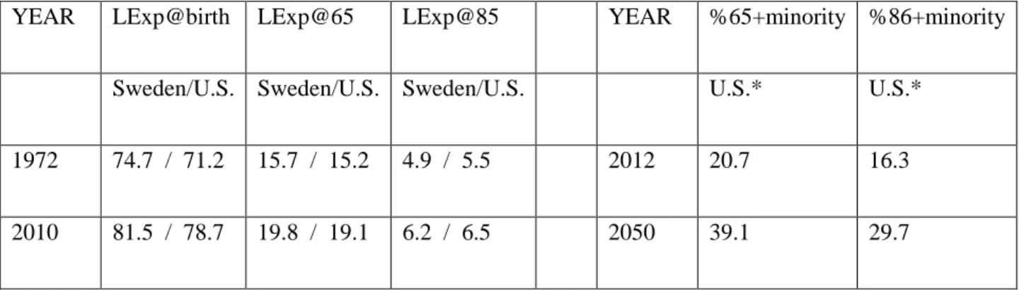 Table 1. Life expectancies for United States and Sweden. 