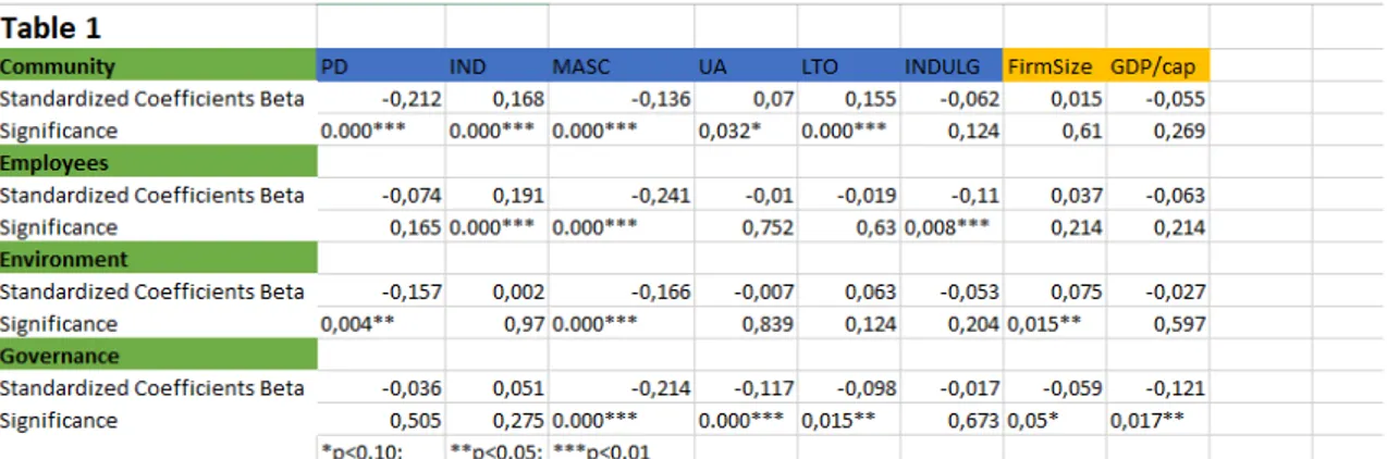 Table 1 reports the descriptive statistics of the multiple regression analysis. Here, the standardized correlation coefficients and the significance of the independent variables on each of the dependent variables are shown