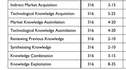 Table 4.4 Descriptive statistics of knowledge-based capabilities 