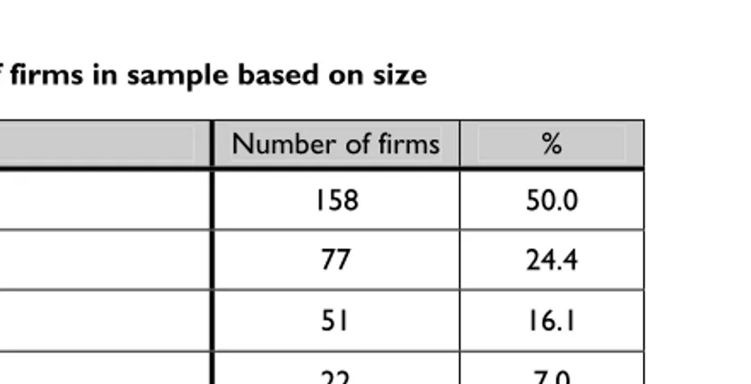 Table 4.8 Number of firms in sample based on size 