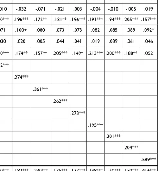 Table 5.1 Regression with Expected Innovative Output as dependent variable 
