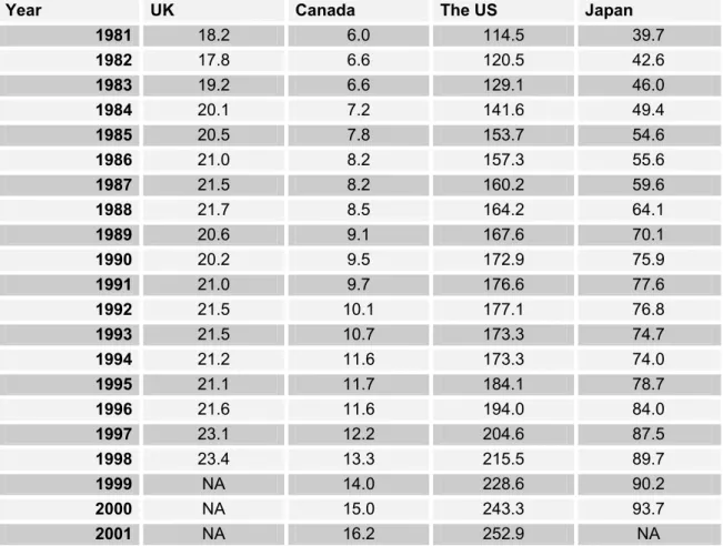 Table 4-1  Country wise annual research expenditures in billions of USD 