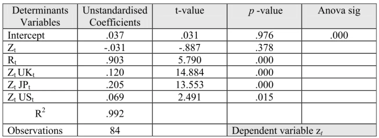 Table 6-2  Regression result for the equation 6.2 