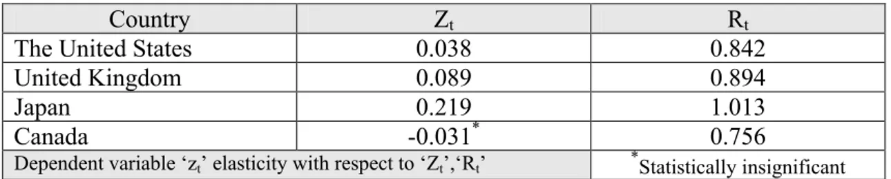 Table 6-1  Elasticities 