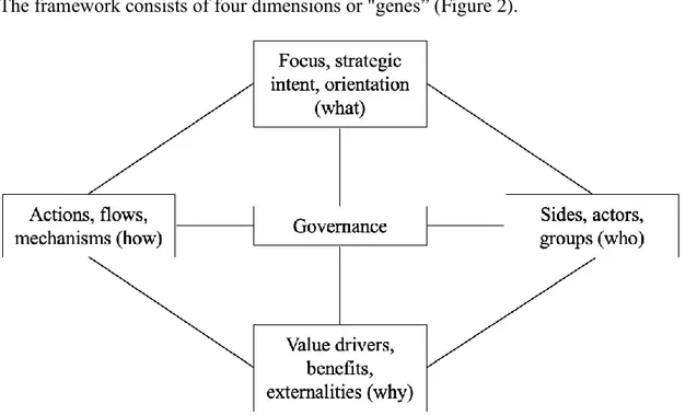 Figure 2 Conceptual framework of a multisided OIP for sustainable development (Elia et  al., 2020) 