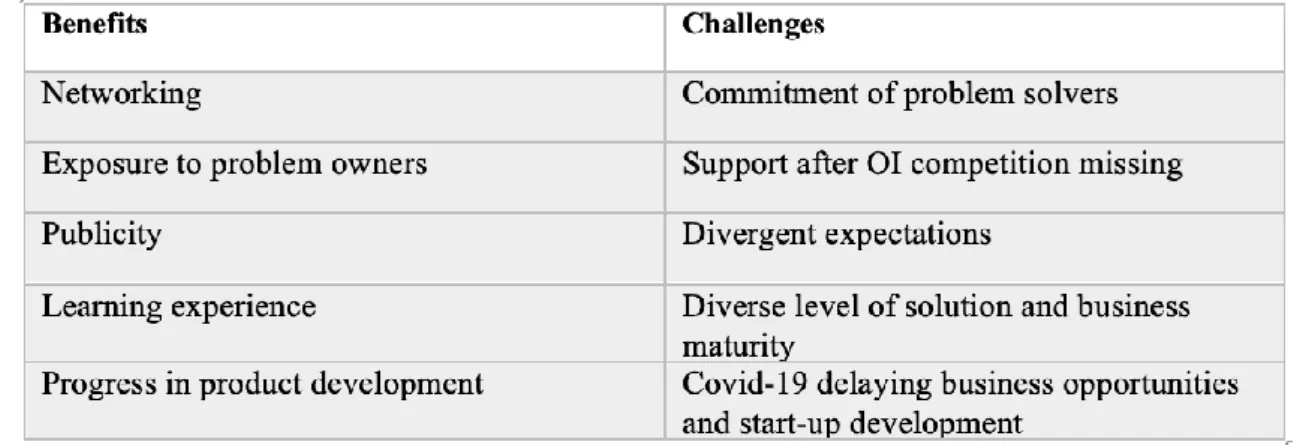 Table 4 Benefits and challenges for problem solvers  4.4  Jury 